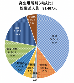 熱中症による救急搬送状況